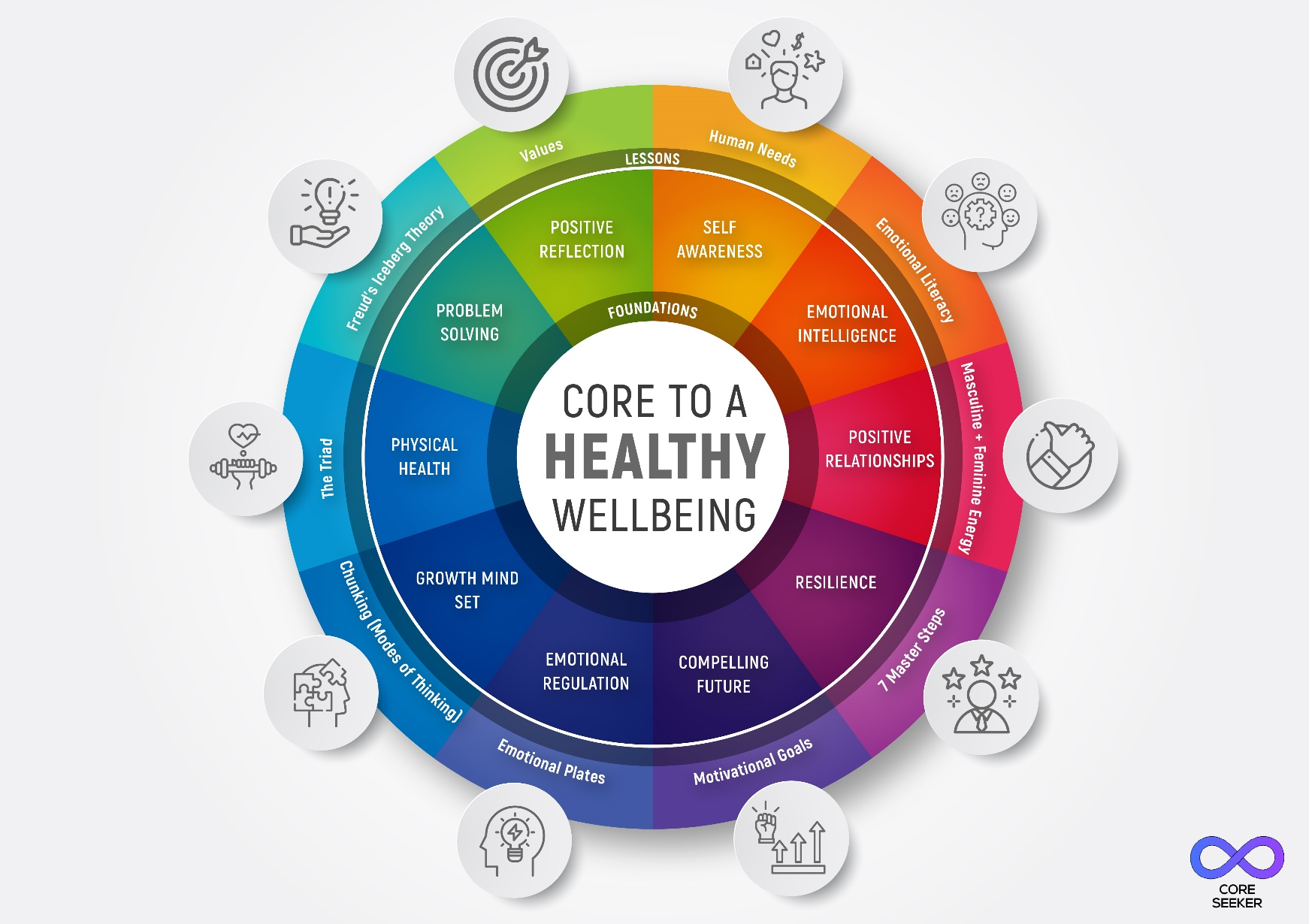 Core To A Healthy Wellbeing | Core Seeker